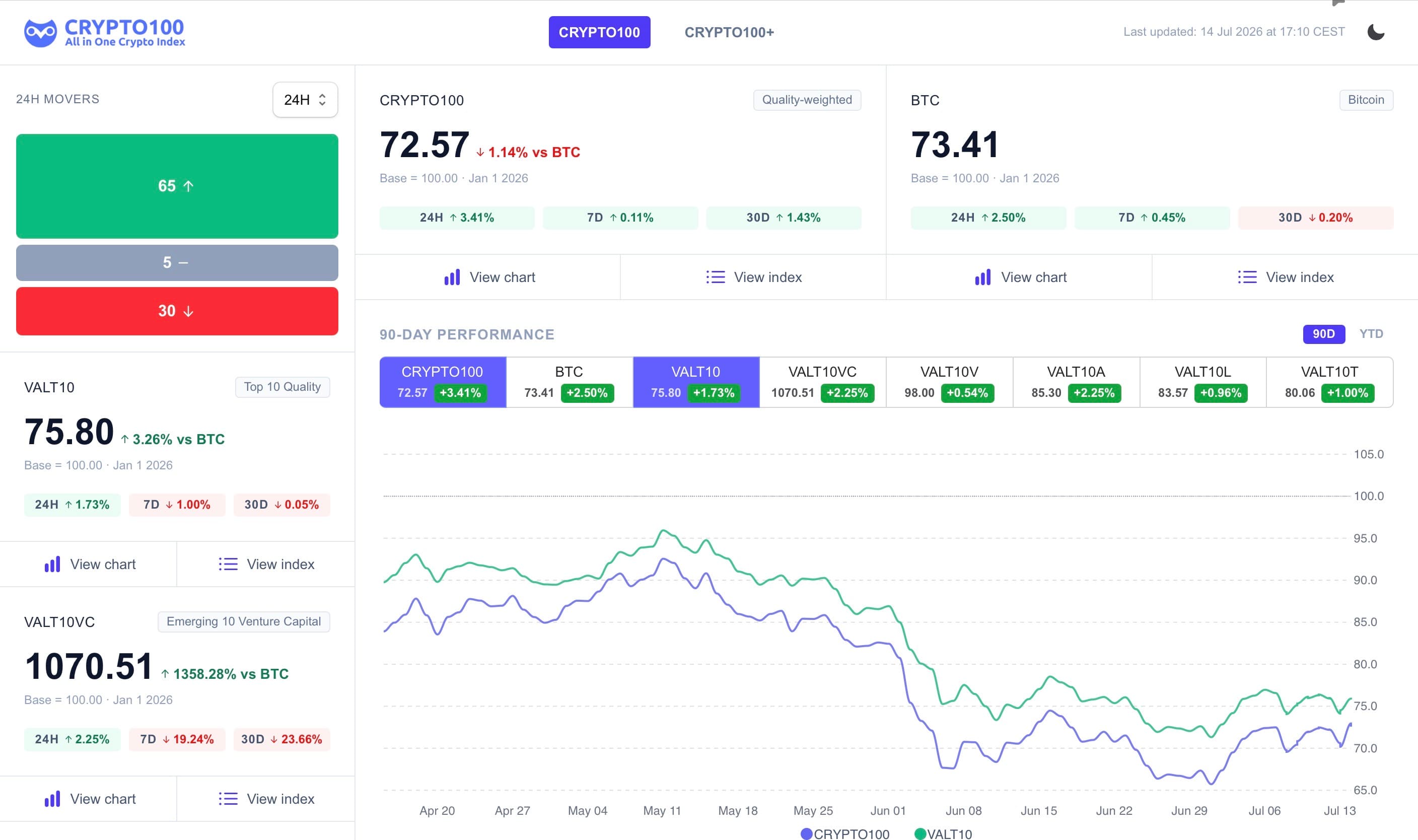 The Crypto 100 Index web app